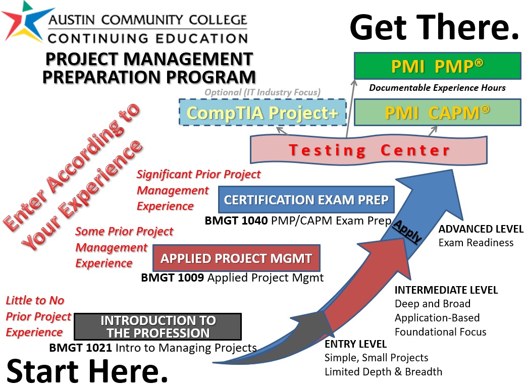 ACC PM Program Map