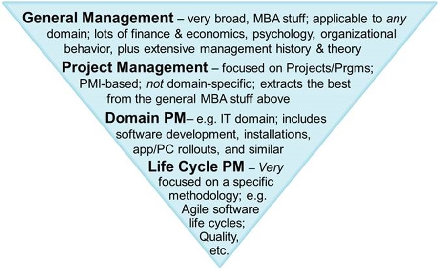 Inverted Triangle of management, from general management, through project management, to Domain PM, and life cycle PM.